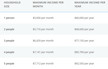 Household maximum income for applicants.